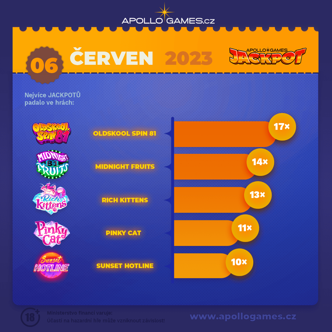 Jackpoty v online casinu apollogames.cz za červen