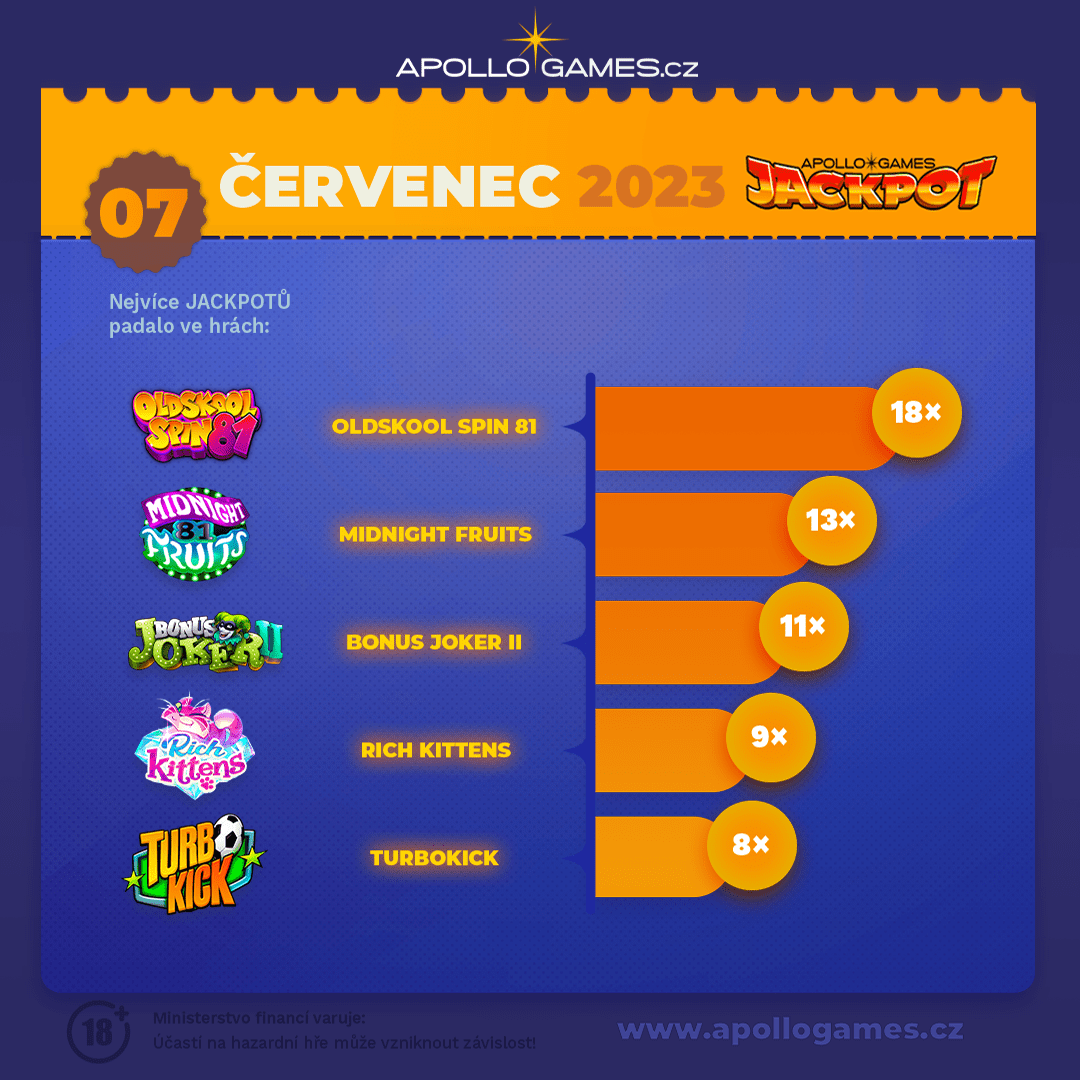Červencové jackpoty v hrách 2023